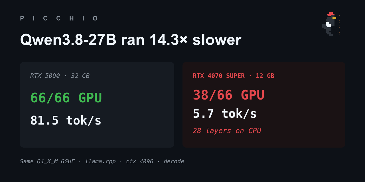 The same Qwen3.8-27B file on two cards. RTX 5090, 32 GB, 66 of 66 layers on the GPU, 81.5 tok/s. RTX 4070 SUPER, 12 GB, 38 of 66 layers on the GPU, 5.7 tok/s, 28 layers on the CPU.